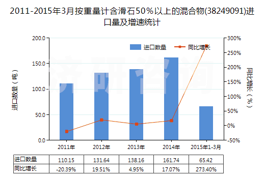 2011-2015年3月按重量計含滑石50%以上的混合物(38249091)進口量及增速統(tǒng)計 2011-2015年3月按重量計含滑石50%以上的混合物(38249091)進口量及增速統(tǒng)計